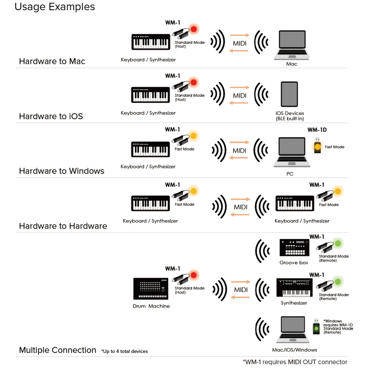 WM-1D（WIRELESS MIDI DONGLE）