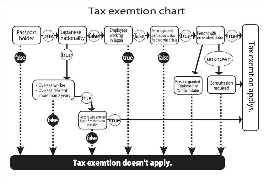 Tax-free eligibility chart